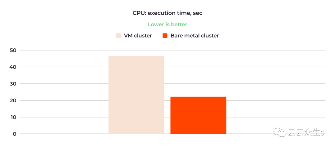 图 3:物理机集群的 CPU 速度比虚拟机集群的 CPU 快两倍多。