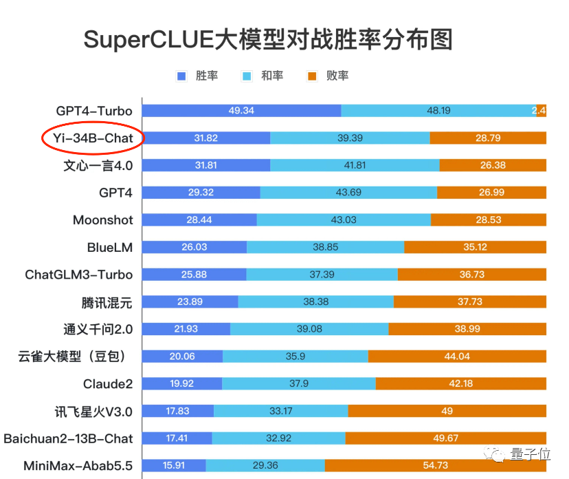 △中文SuperCLUE排行榜（发布于2023年11月28日）