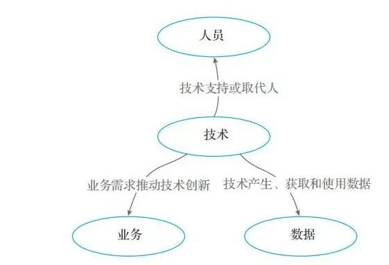 ▲图3 技术创新下的四要素关系