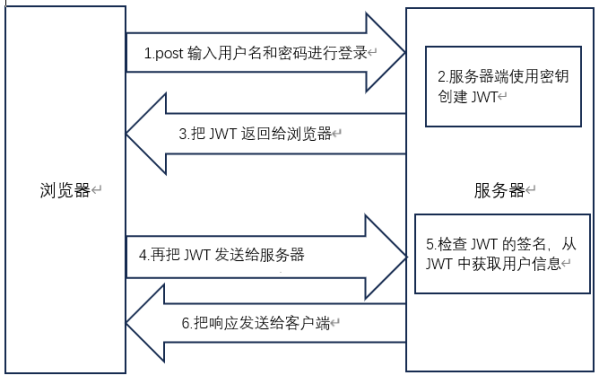 图1 JWT认证流程