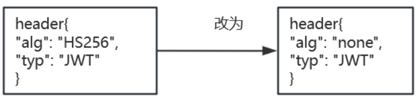 图4 修改JWT的header头部alg参数为“none”