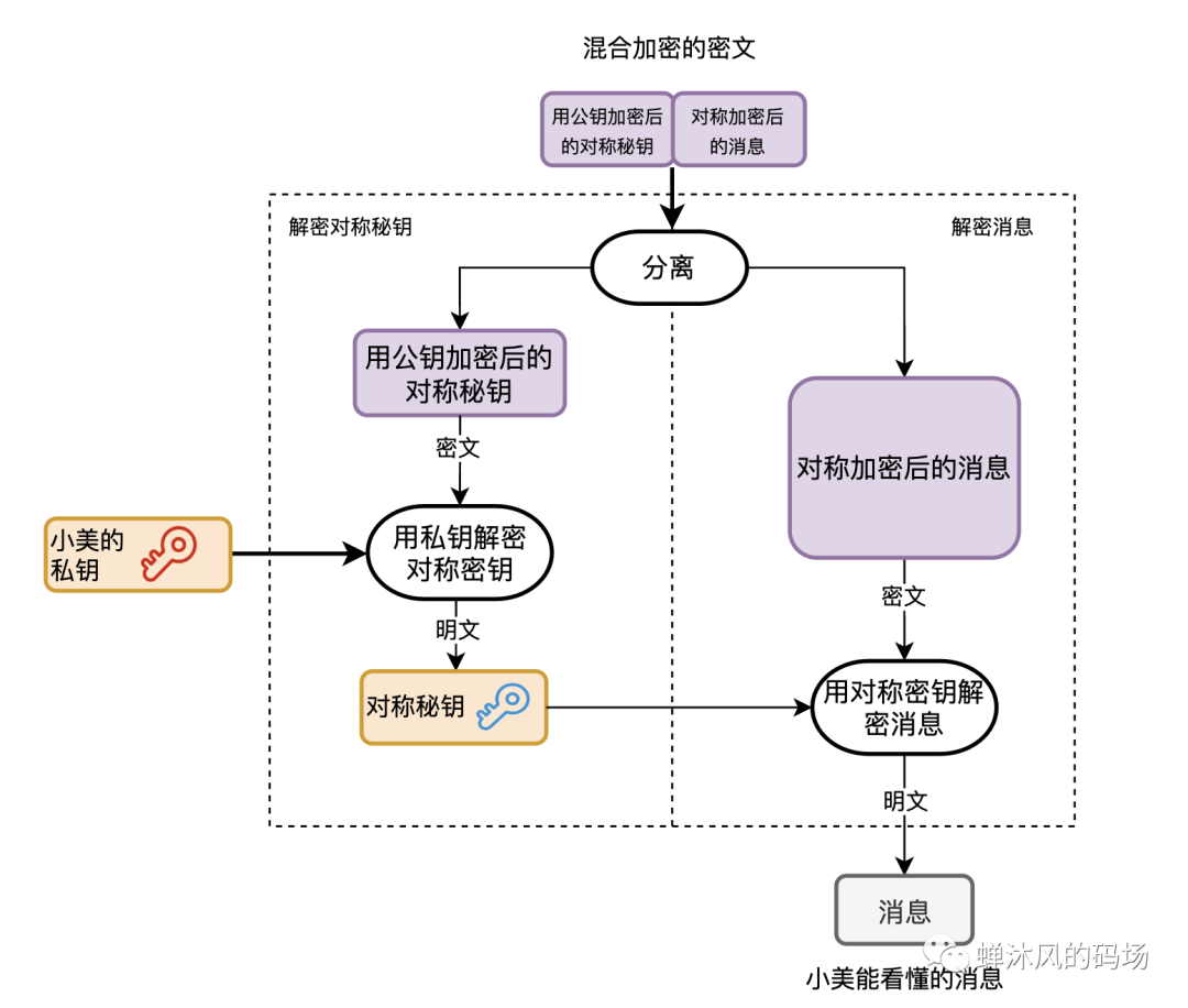 混合解密