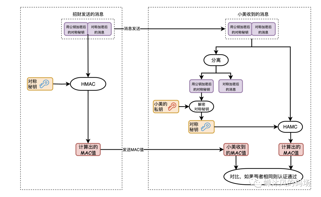 消息认证码