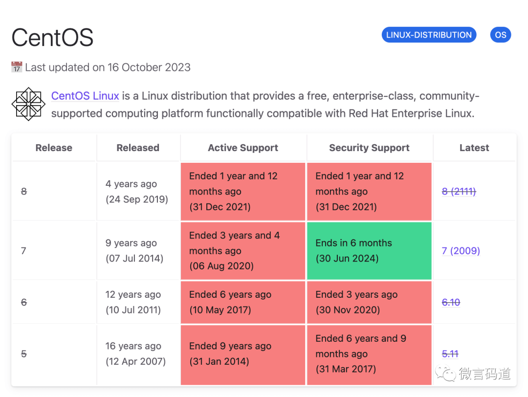 CentOS END OF LINE