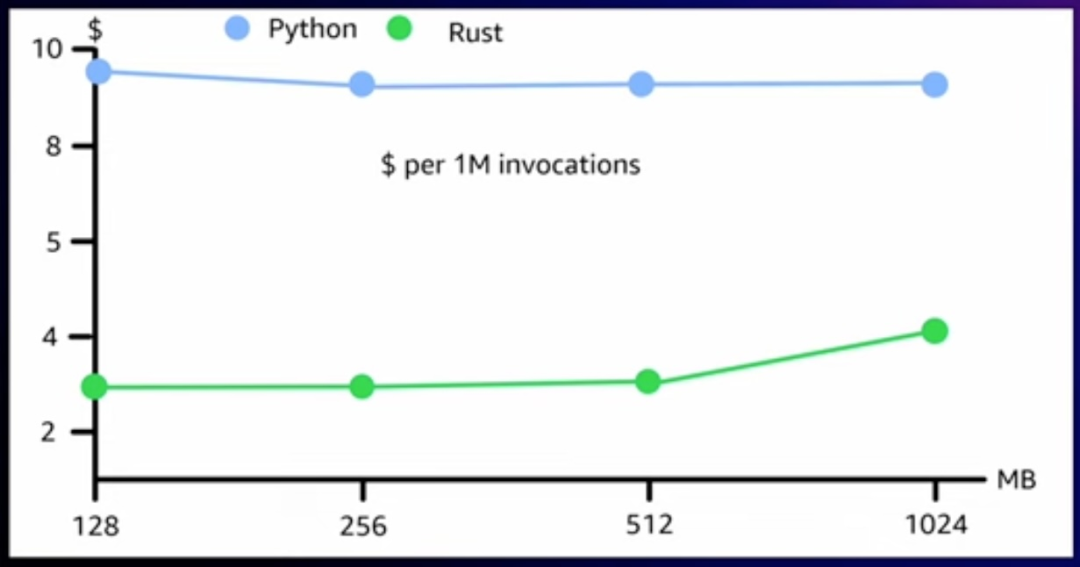 在Lambda中使用Rust的成本效益：re:Invent上的一个例子