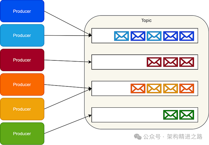 卡夫卡生產者