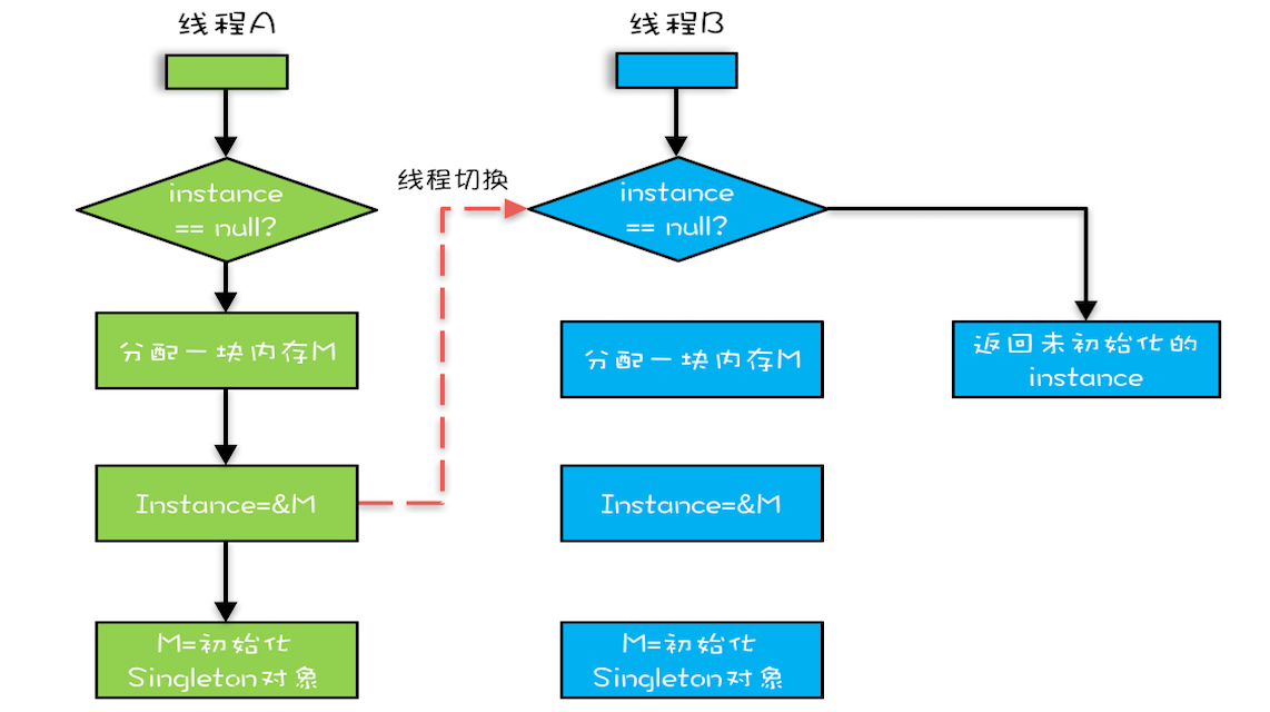 双重检查创建单例的异常执行路径