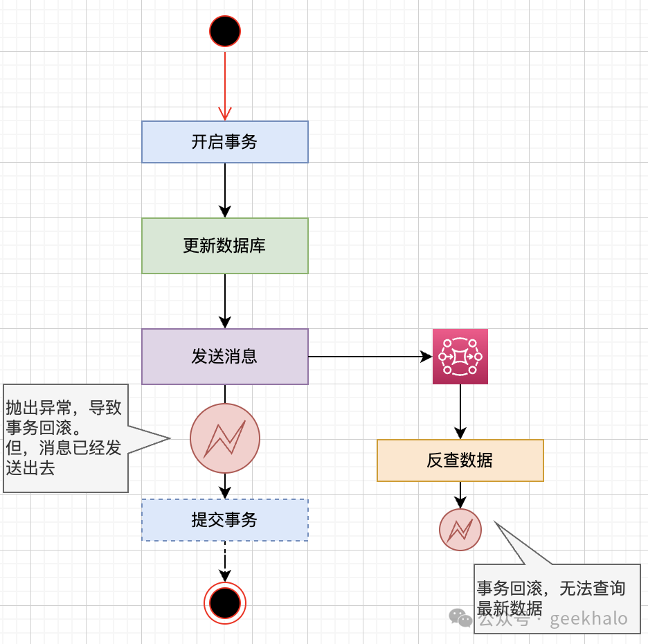 故障现场 | 消息发送居然有这么大的坑