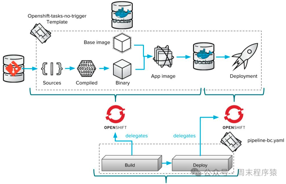 DevOps