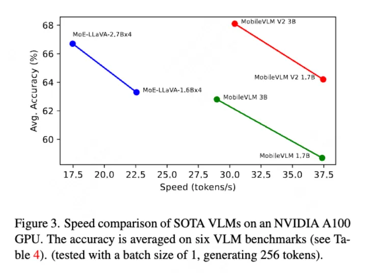 端侧实时运行、3B媲美7B！美团、浙大等提出MobileVLM V2：更快、更强的端侧视觉语言模型-AI.x社区