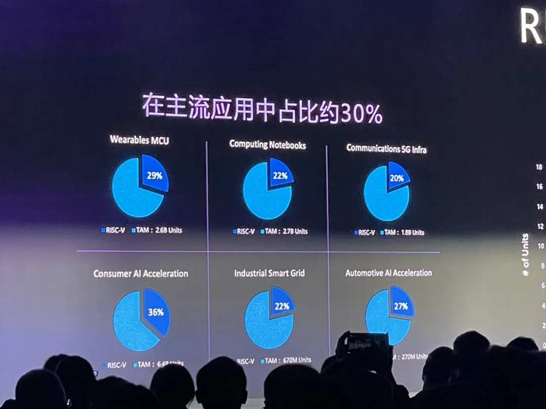 国产RISC-V狂奔：端侧能跑大模型，AI计算成重头戏-AI.x社区