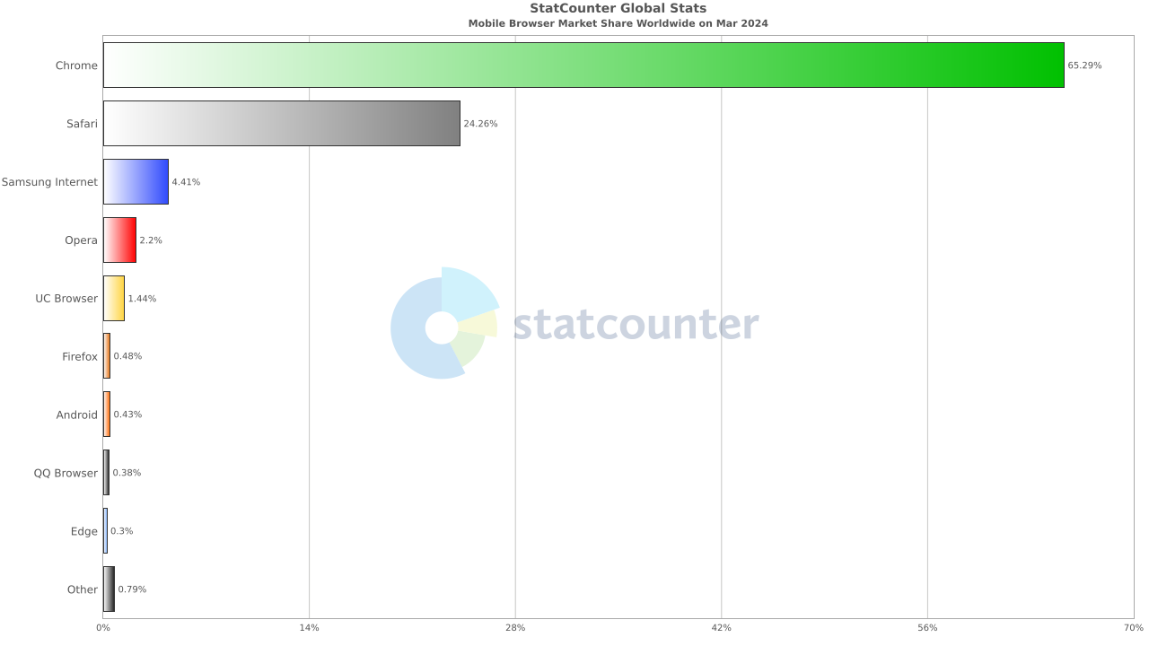 Mobile browser share in March 2024