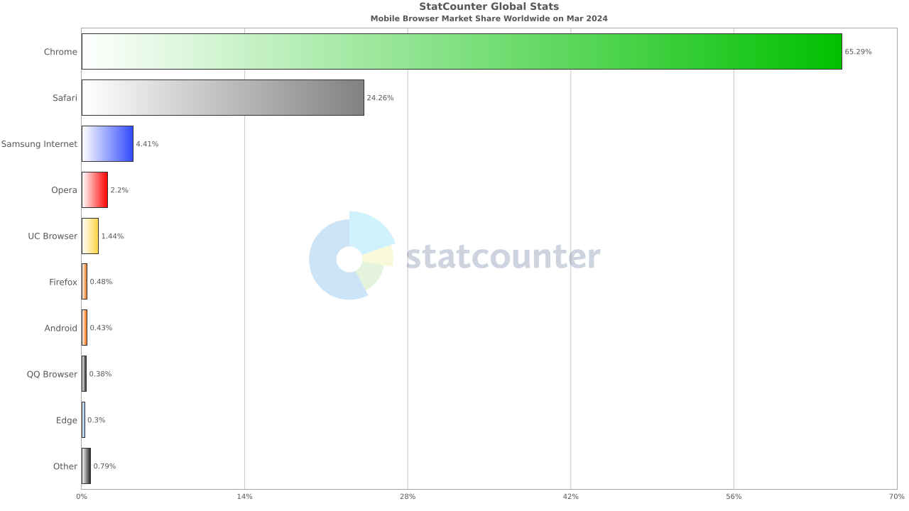 2024 年3 月行動瀏覽器份額