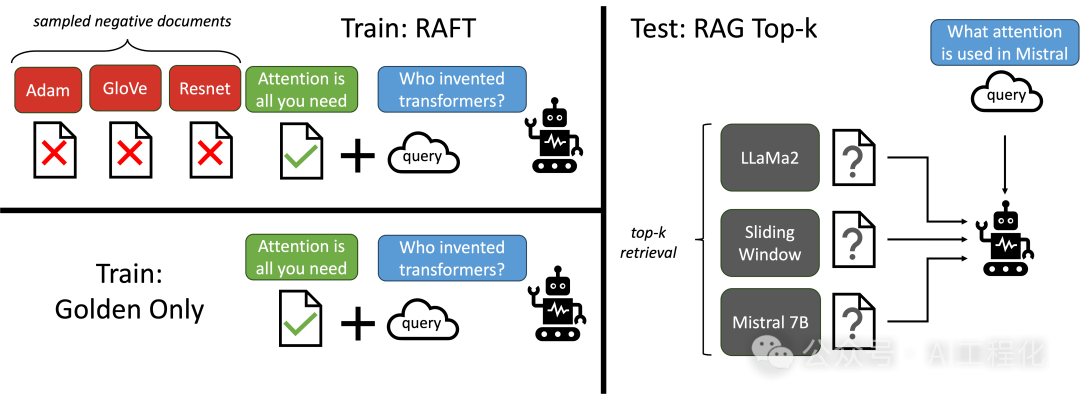 检索感知微调（RAFT），提升领域RAG效果的新方法-AI.x社区