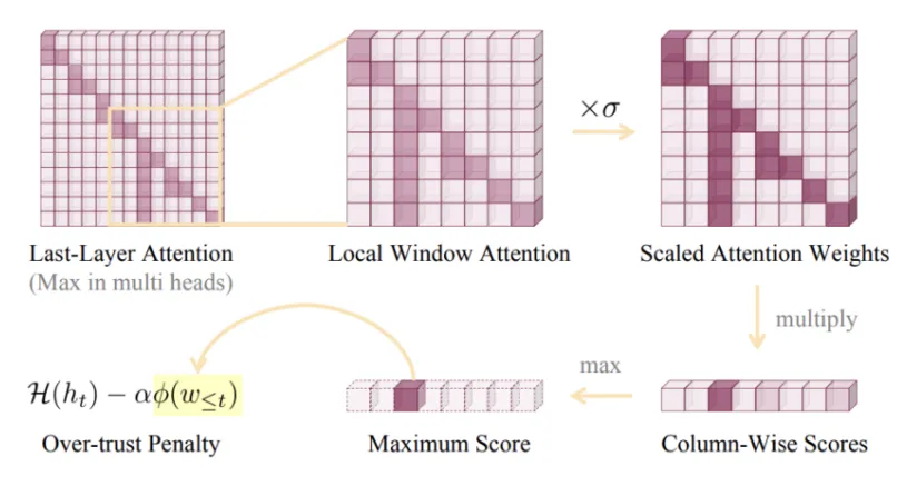 CVPR 2024 | 多模态大模型幻觉原因找到了！-AI.x社区