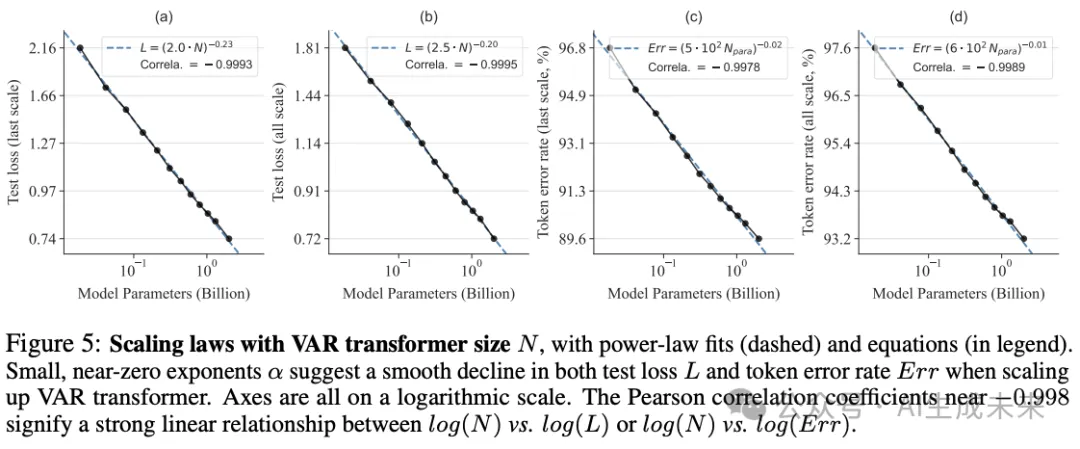 图像生成里程碑！VAR:自回归模型首超Diffusion Transformer！（北大&字节）-AI.x社区