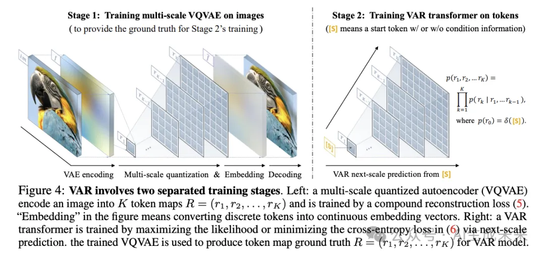 图像生成里程碑！VAR:自回归模型首超Diffusion Transformer！（北大&字节）-AI.x社区