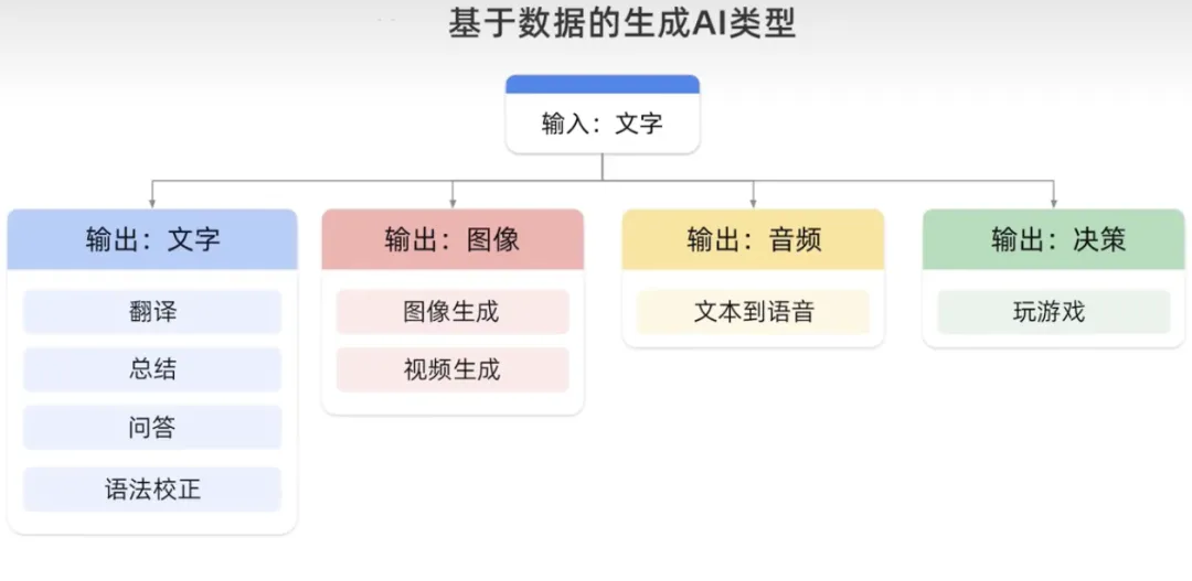 什么是生成式AI？有哪些特征类型 -AI.x社区