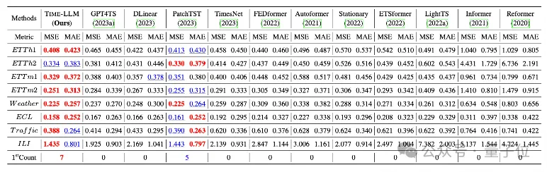 大模型做时序预测也很强！华人团队激活LLM新能力，超越一众传统模型实现SOTA-AI.x社区
