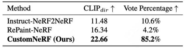CVPR 2024 | 仅需文本或图像提示，新框架CustomNeRF精准编辑3D场景-AI.x社区
