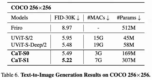 稳定提升！CAN和Diffusion Transformer才是最佳拍档(MIT&清华&英伟达)-AI.x社区