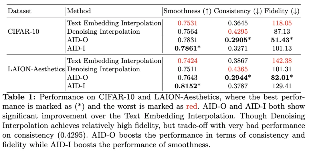 扩散模型中进行条件插值？AID:无需训练，保证一致、平滑和保真度(新加坡国立&南洋理工)-AI.x社区
