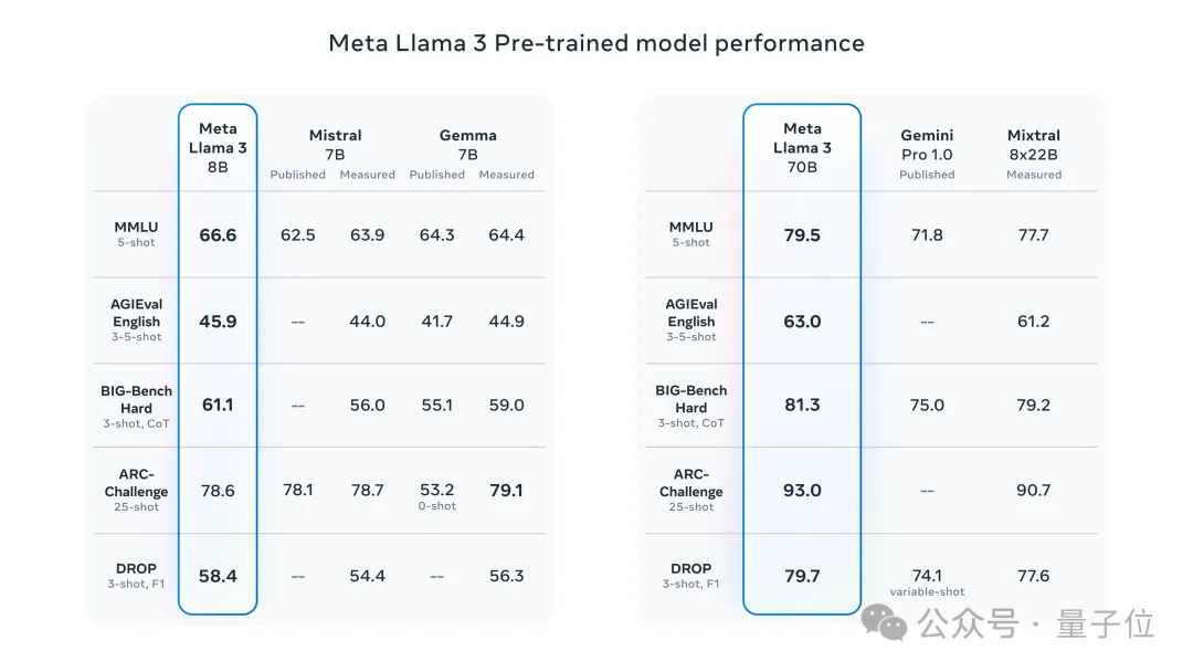 Llama 3突然来袭！开源社区再次沸腾：GPT-4级别模型可以自由访问的时代到来-AI.x社区