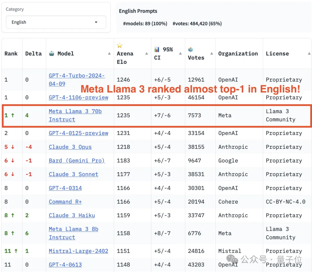 大模型一对一战斗75万轮，GPT-4夺冠，Llama 3位列第五-AI.x社区