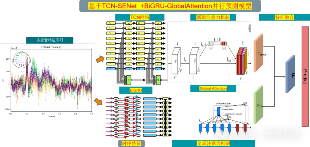  基于TCN-SENet +BiGRU-GlobalAttention并行预测模型-AI.x社区