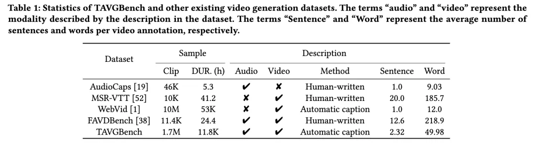 TAVGBench: 文本生成语音-视频最新基准-AI.x社区
