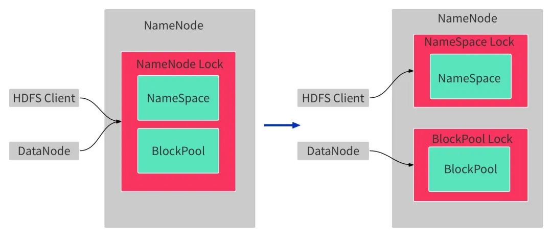 图2-3 NameNode全局唯一锁拆成NameSpace层锁和BlockPool层锁