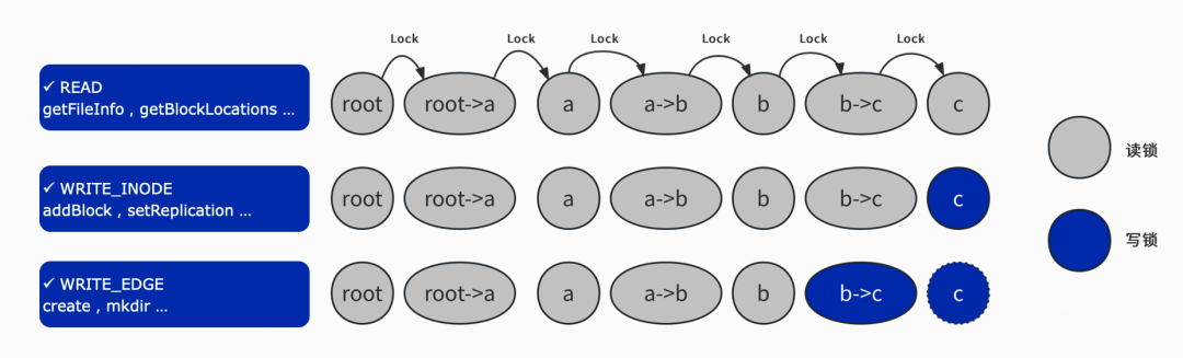 图2-7 INodeLock 加锁方式
