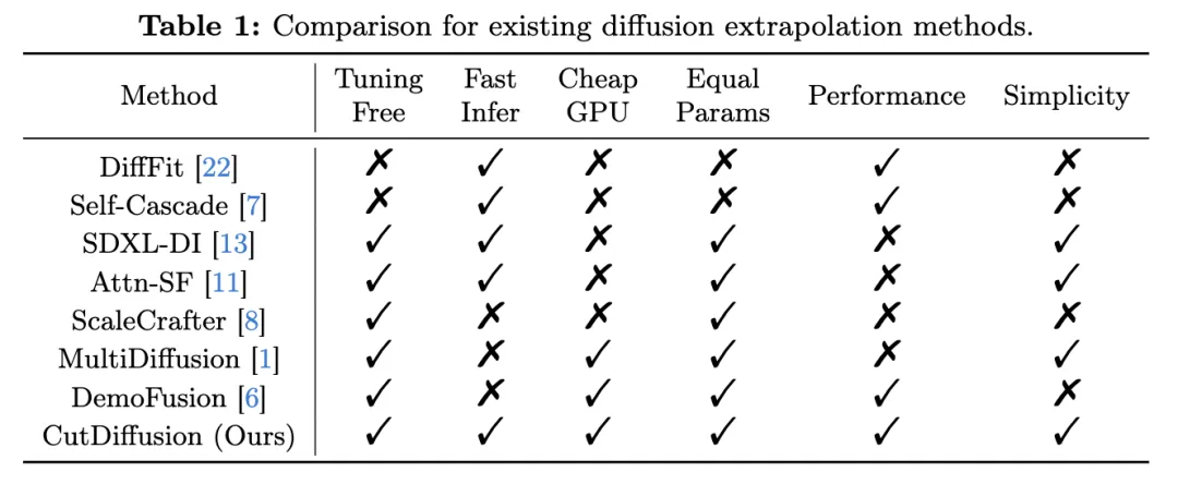 简单、快速、低成本、强大！高分辨率图像生成扩散外推方法CutDiffusion发布！-AI.x社区
