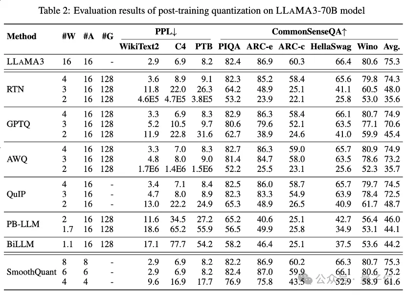 Llama 3低比特量化性能下降显著！全面评估结果来了 | 港大&北航Ð-AI.x社区