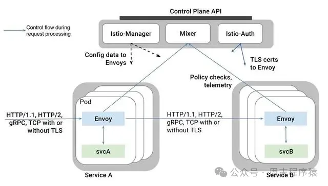 Istio架构图