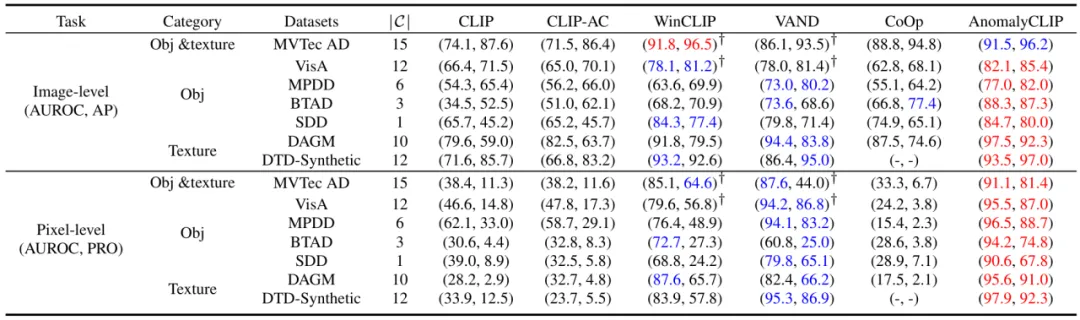 ICLR 2024 | 跨领域准确进行零样本异常检测，浙大等提出AnomalyCLIP-AI.x社区