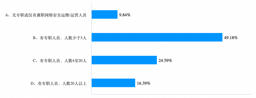 图 1 企业网络安全服务人员配置情况