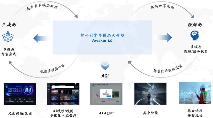 人大系多模态模型迈向AGI：首次实现自主更新，写真视频生成力压Sora-AI.x社区