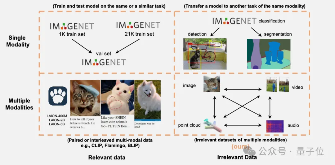 CVPR‘24：与任务无关的多模态数据也能提升Transformer性能｜港中文&腾讯-AI.x社区