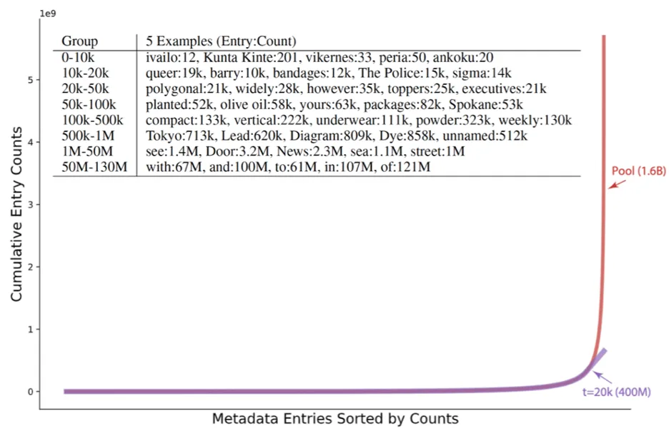 Meta 联合纽约大学和华盛顿大学提出MetaCLIP，带你揭开CLIP的高质量数据之谜。-AI.x社区