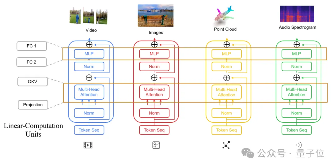 CVPR‘24：与任务无关的多模态数据也能提升Transformer性能｜港中文&腾讯-AI.x社区