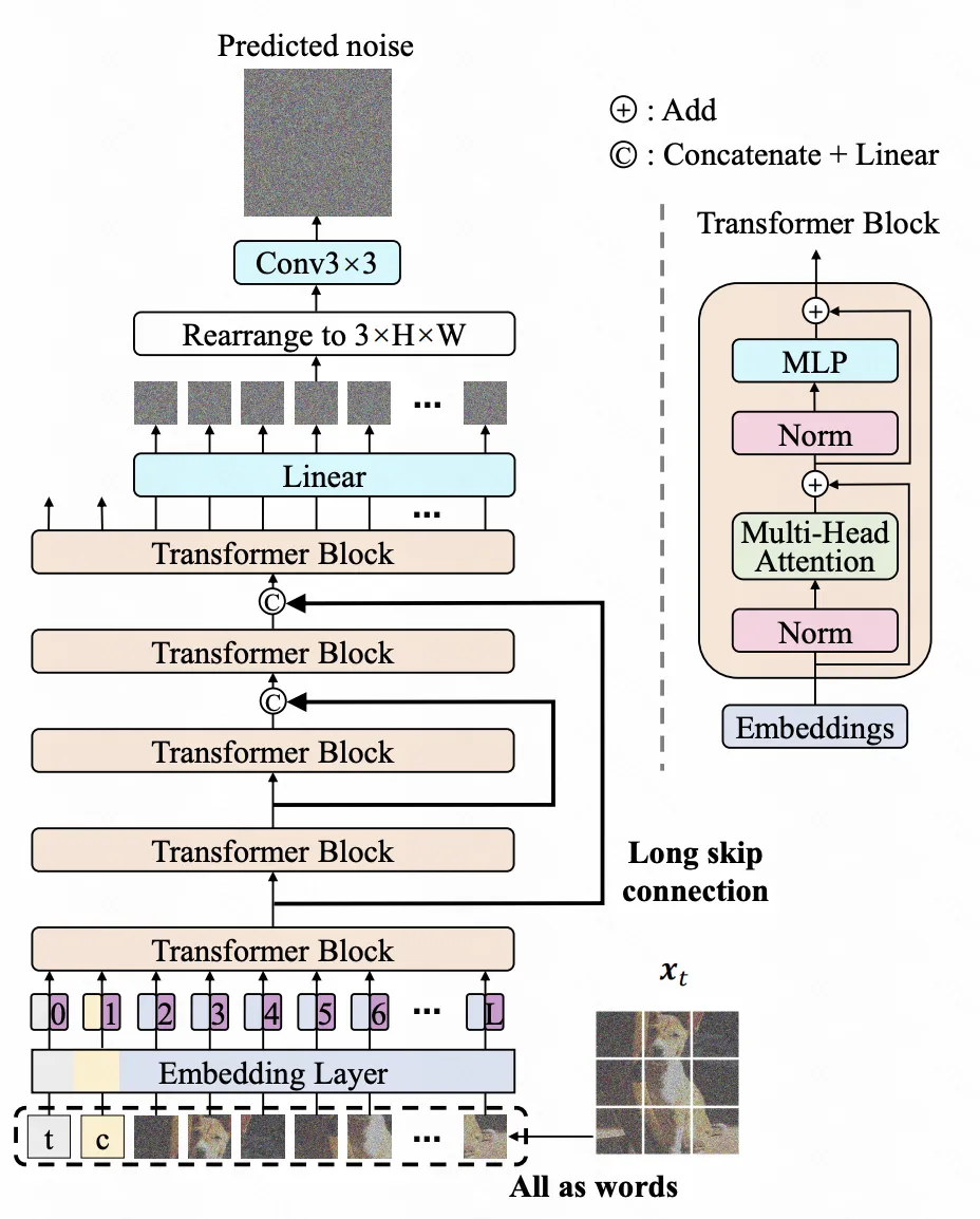 图像生成模型王牌——Diffusion Transformers系列工作梳理-AI.x社区