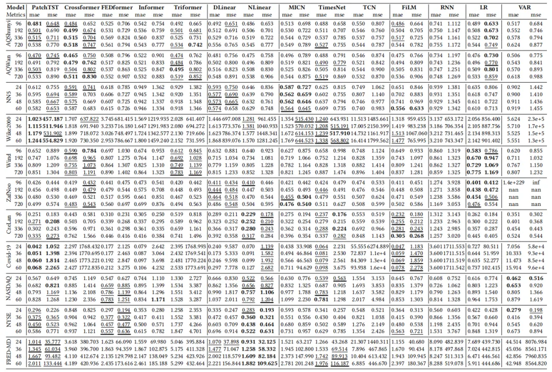 TFB：2024最新时间序列预测Benchmark-AI.x社区