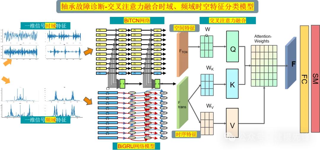 Python轴承故障诊断 | 多尺度特征交叉注意力融合模型-AI.x社区