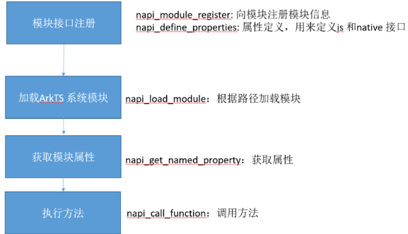 基于Napi调用ArkTS/系统接口-鸿蒙开发者社区