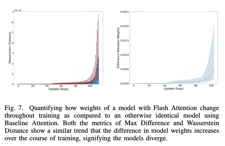 Flash Attention稳定吗？Meta、哈佛发现其模型权重偏差呈现数量级波动-AI.x社区