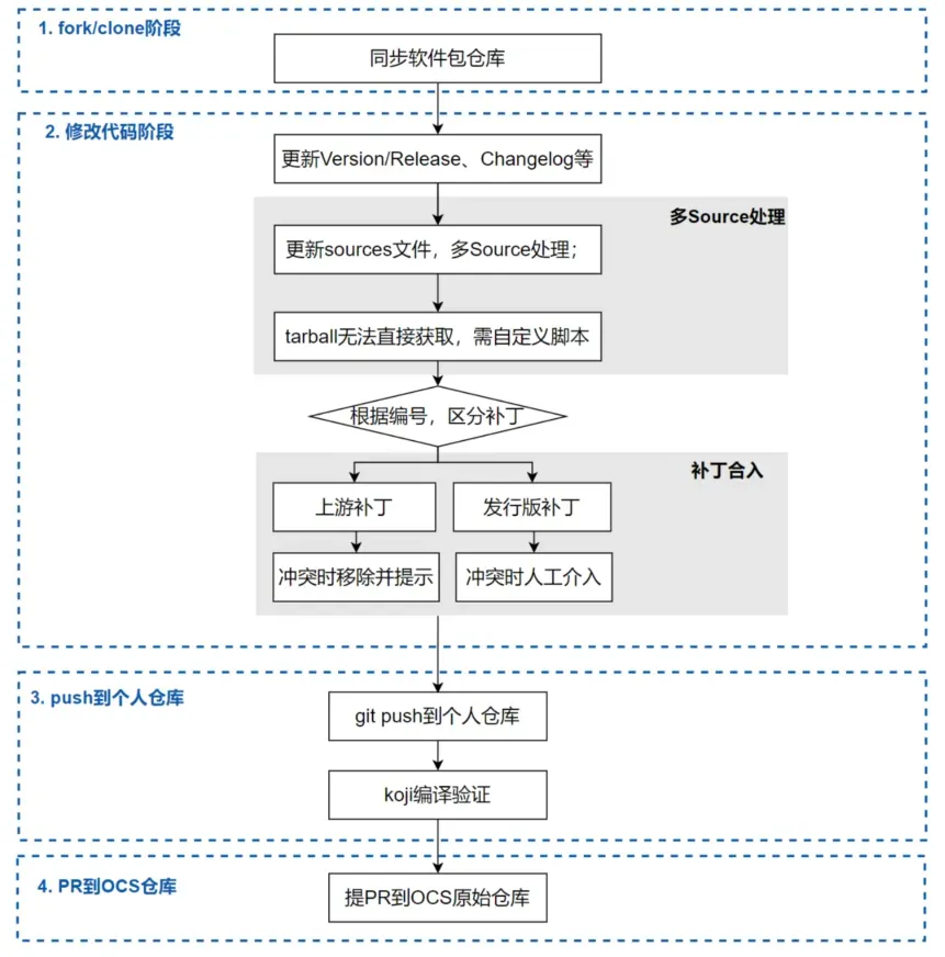 如何实现对 3000  软件包的全链路自主研发与维护?