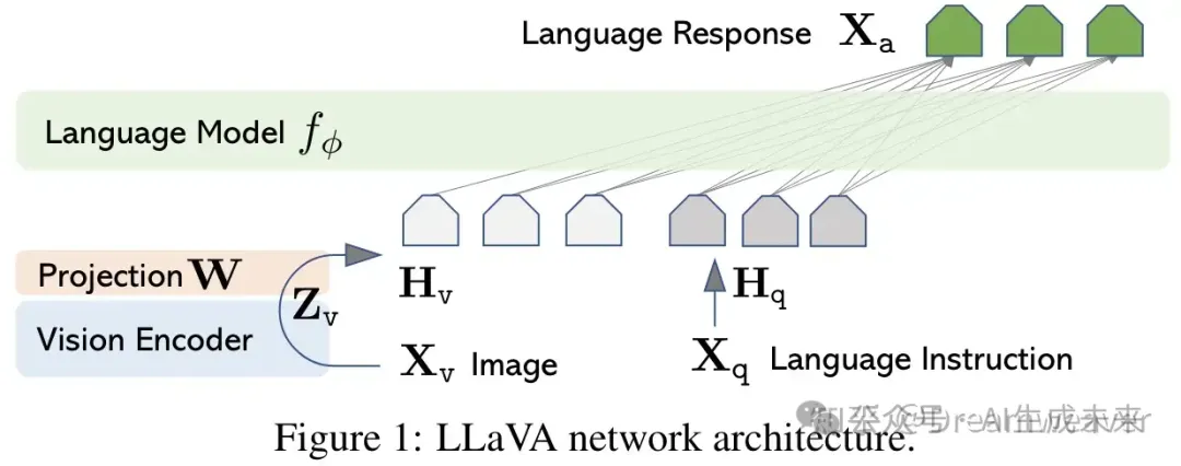 多模态视觉-语言大模型的架构演进-AI.x社区