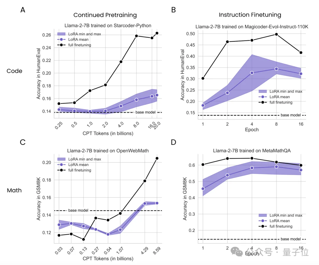 LoRA数学编程任务不敌全量微调 | 哥大&Databricks新研究-AI.x社区