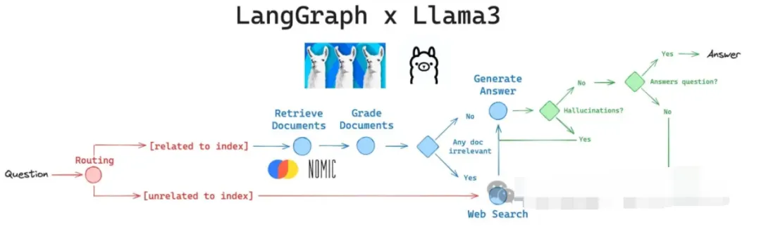 Llama3实操增强的三种方式：RAG/Agent/Function Calling！！！ -AI.x社区